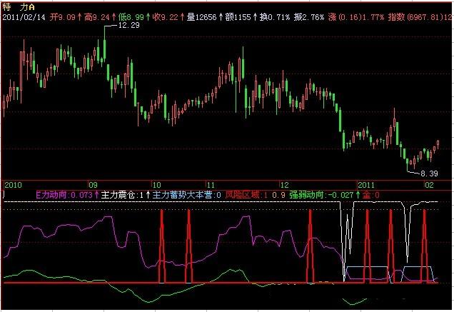 飞狐主力蓄势指标公式