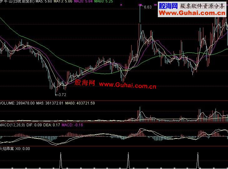 通达信乖离选股公式