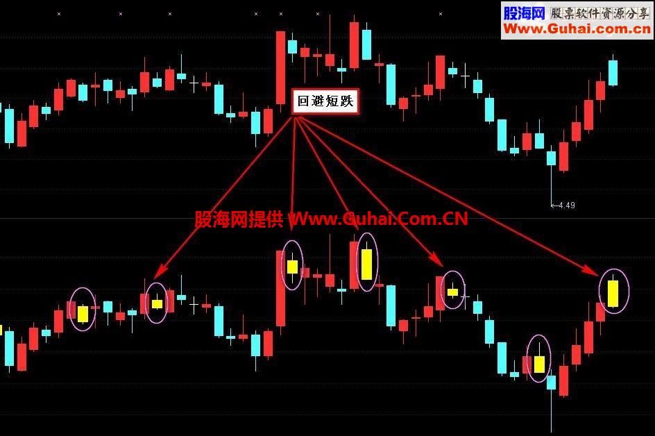 极端量价不合，简单公式预判短期头部。【源码、选股】