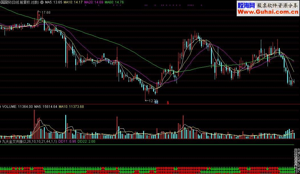 通达信九大金叉共振源码附图捕捉大黑马指标公式