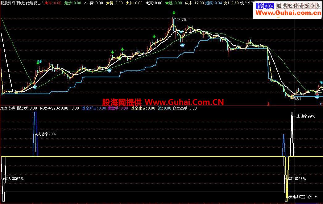 寂寞高手源码副图
