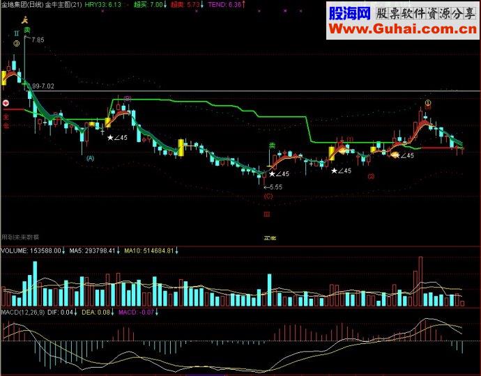通达信金牛主图源码