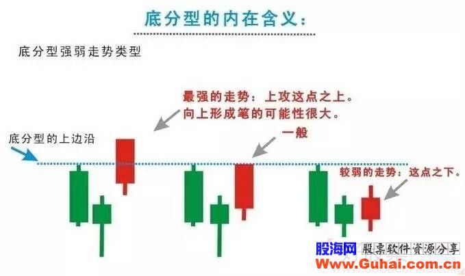 通达信缠论选股公式（一笔回调出现底分型）