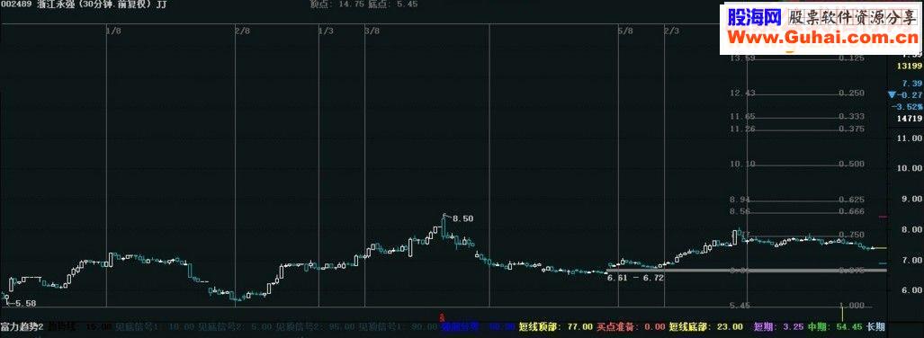 通达信江恩百分比主图指标