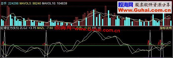 同花顺红绿主力副图源码及选股公式