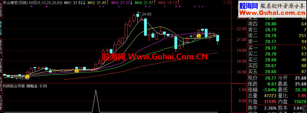 均线粘合突破 副图+选股