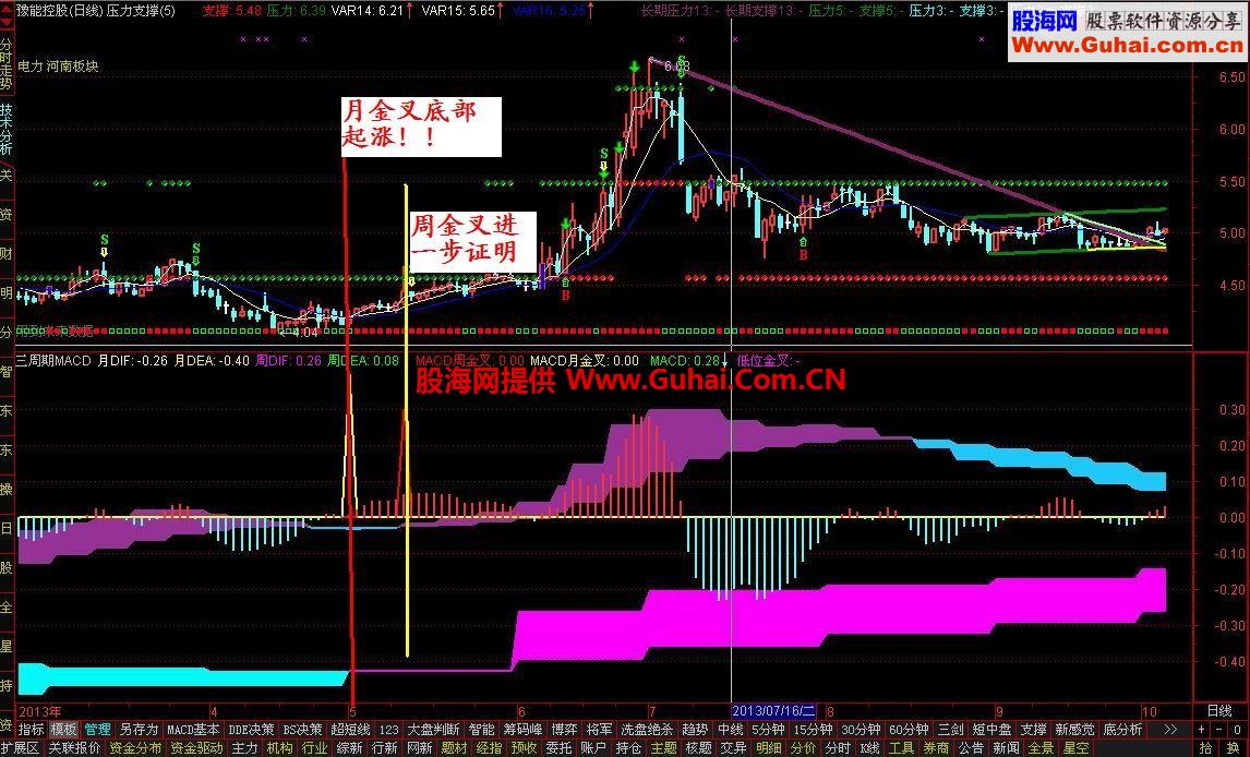 真正的MACD三周期公式 不错的看盘副图