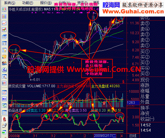 一个很准的极品逃顶指标+用法+图示