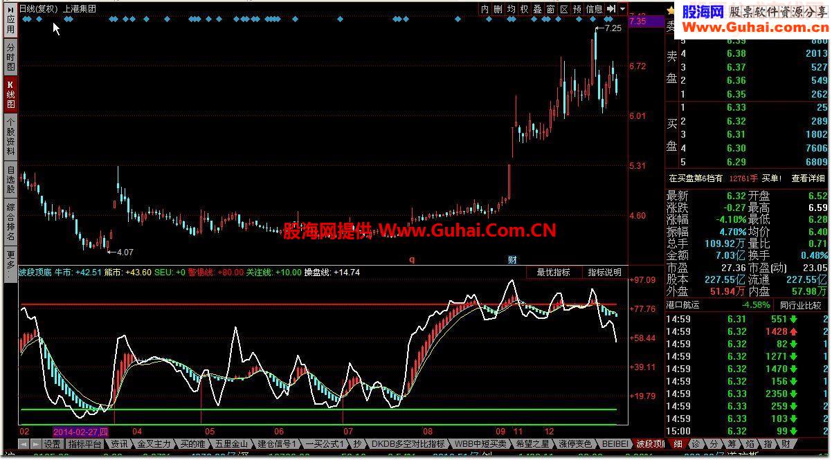 波段顶底 分析最佳买卖点