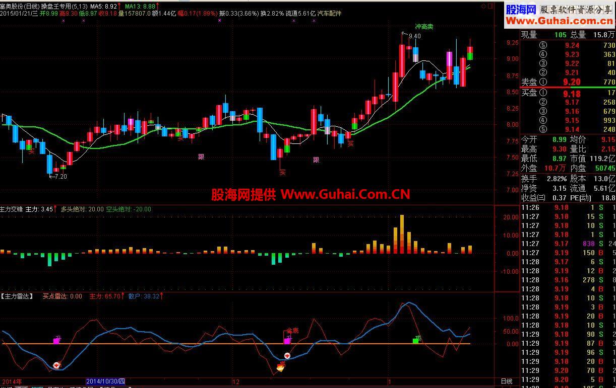 通达信操盘王公式-主力雷达-主力交锋