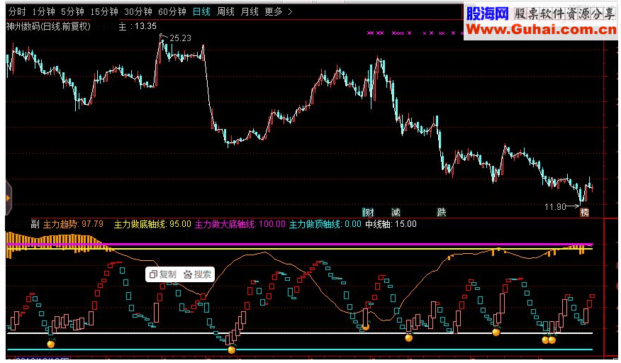 通达信阴阳转换副图指标源码 