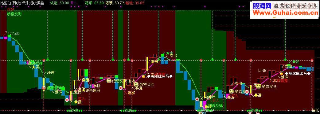 通达信最牛短线主图指标