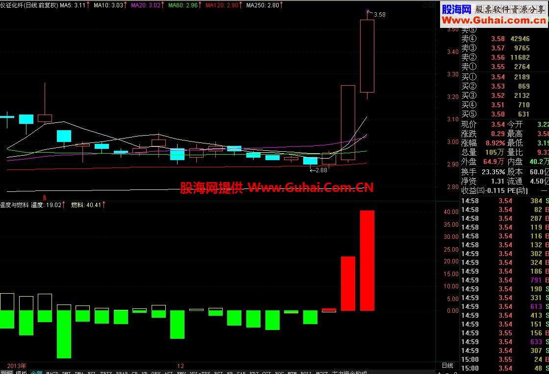 温度与燃料公式 分析你手中的个股