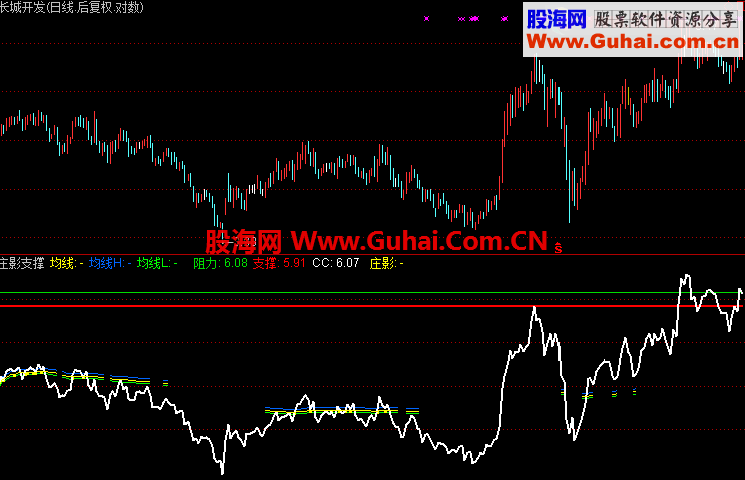 通达信庄影支撑通用指标公式源码