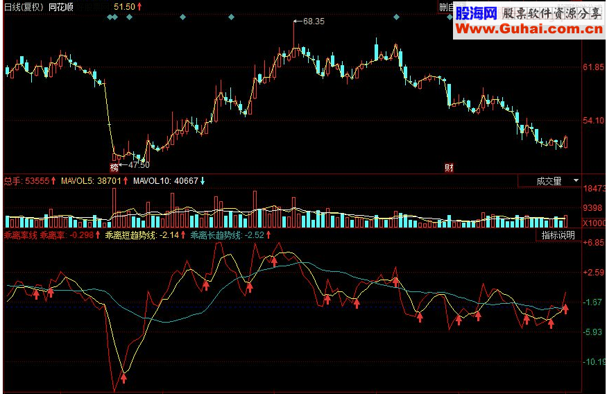 同花顺乖离率线副图源码