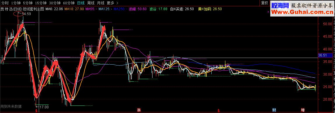 通达信 短线快抢手，短线套利决策（主图指标贴图）