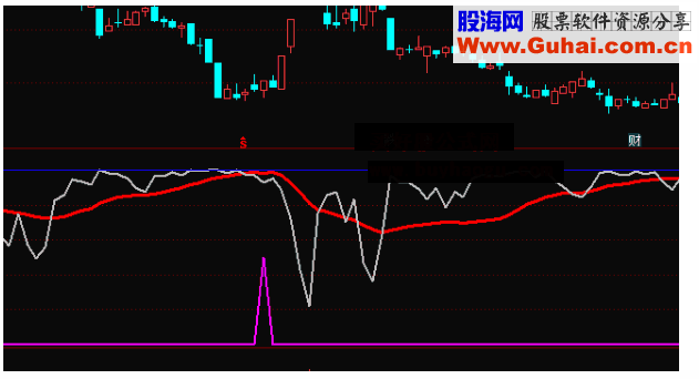 通达信筹码集中副图公式源码