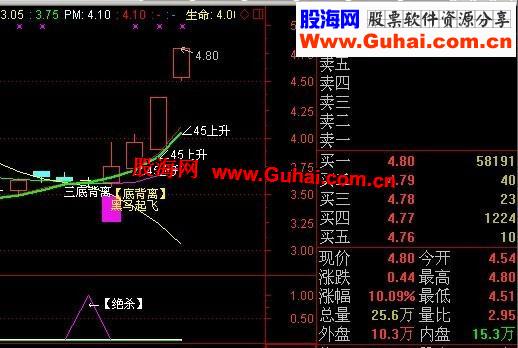 通达信常准确绝杀牛股主图公式
