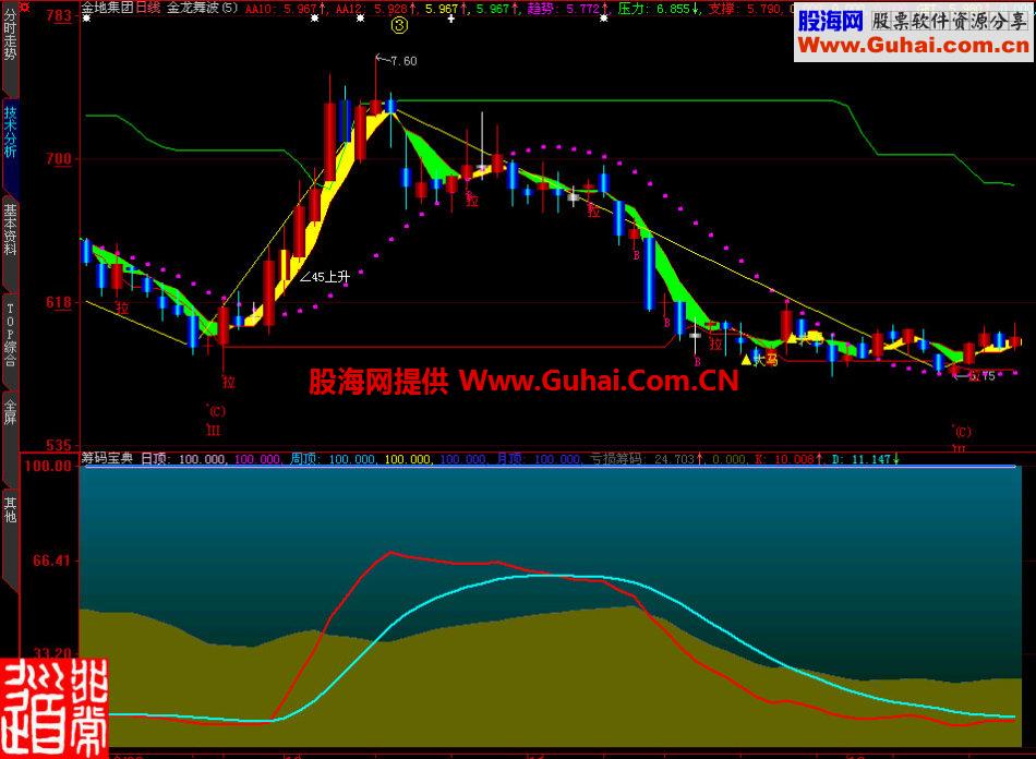 大智慧筹码宝典副图指标