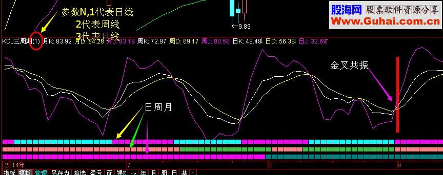 KDJ三周期同图 共振一目了然