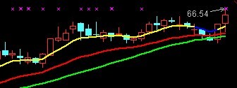 通达信牛股高位回调踩线，股价得到支撑二次起涨的选股公式