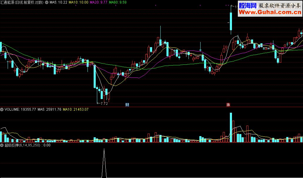 通达信超级反弹选股指标公式源码幅图
