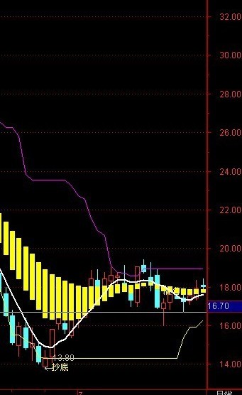 通达信操盘公式主图+操盘公式全仓买与抄底选股与预警+5月2日可以赚点小