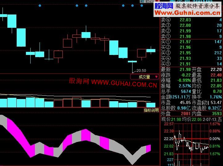 同花顺原创的简易指标龙蛇横行演绎容易抓到牛股公式