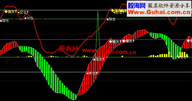 通达信涌动资金副图公式