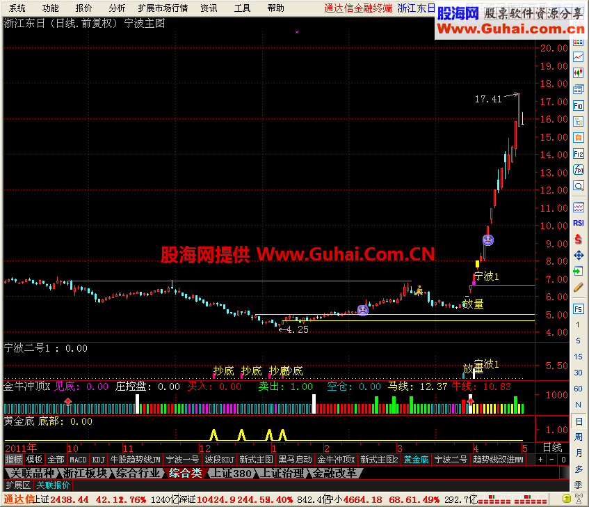 宁波系列指标之压力与支撑主图指标