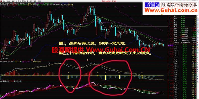 万变不离其宗，macd与kdj的组合，复利从此开始