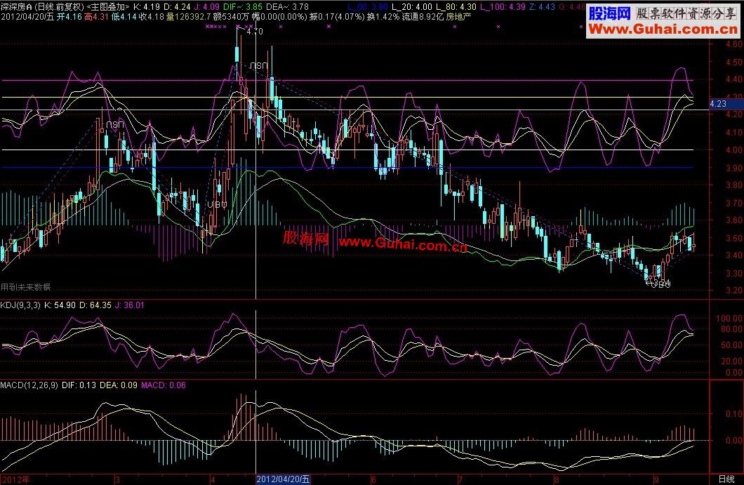 通达信主图叠加MACD、KDJ主图公式源码、使用说明
