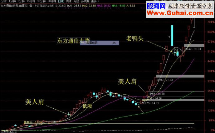 通达信美人肩+老鸭头选股已经优化（公式 源码 贴图）无未来