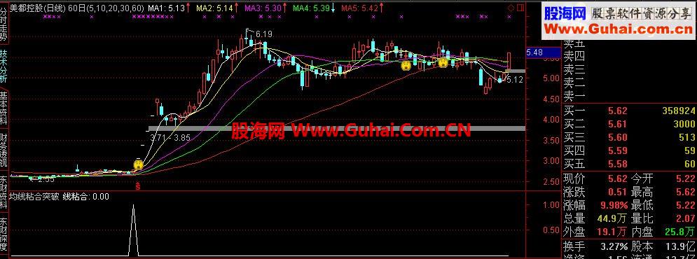 均线粘合突破 副图+选股