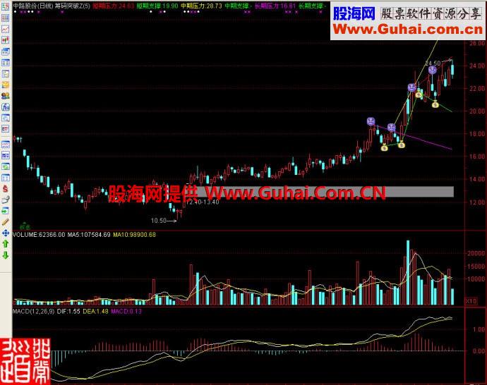 通达信筹码突破主图公式，大家都懂筹码峰的道理