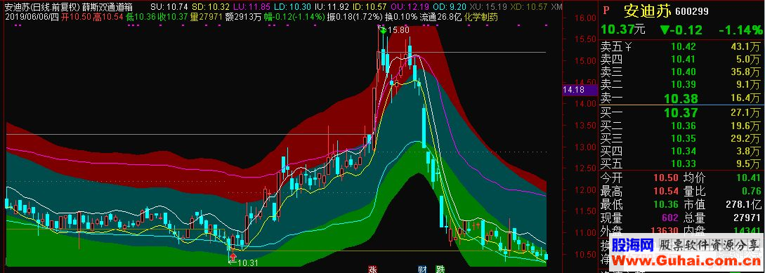 通达信薛斯双通道箱体叠加主图指标 源码