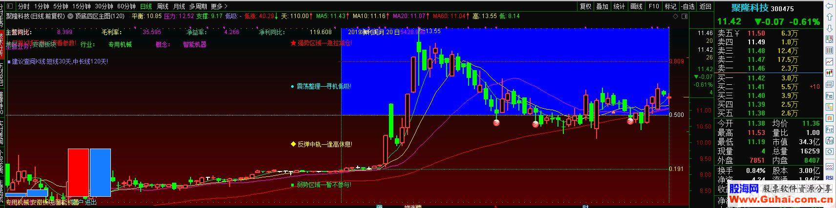 顶底四区主图指标 源码 通达信 贴图 高中低一目了然