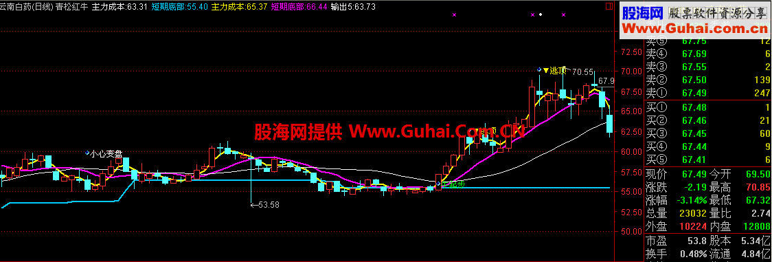 通达信青松红牛主图 源码