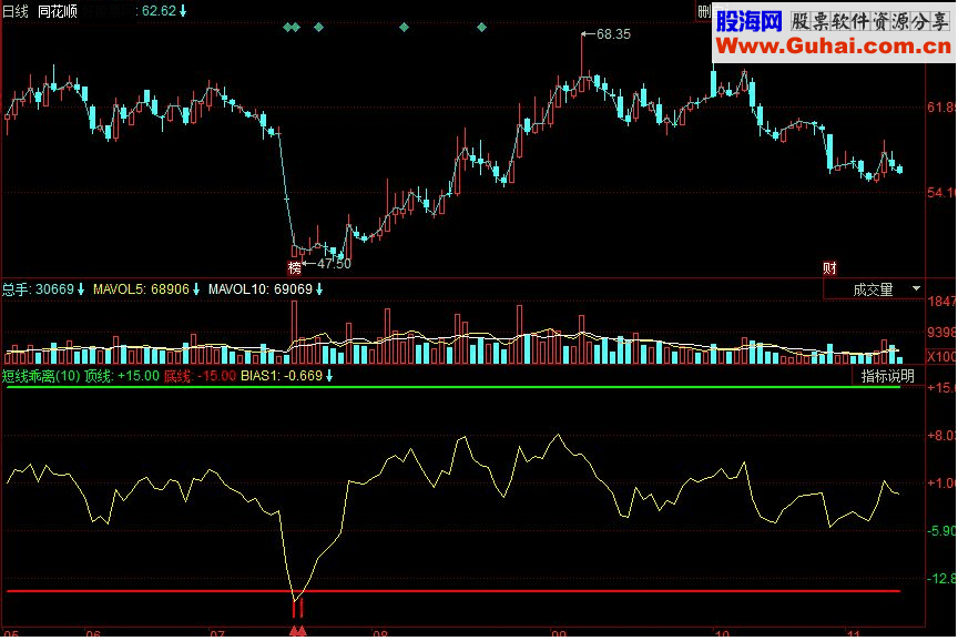 同花顺短线乖离副图源码