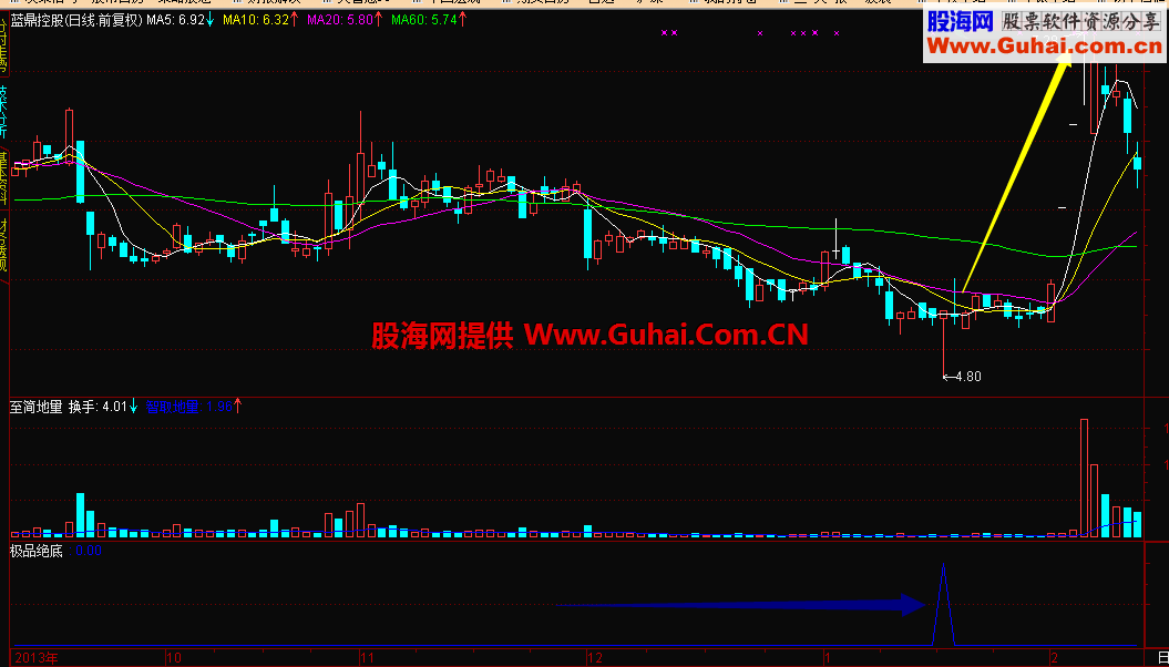 【周末小礼物】一句话选股公式，感觉还挺不错，会操作绝对是一个宝