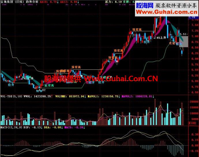 通达信趋势分析主图指标