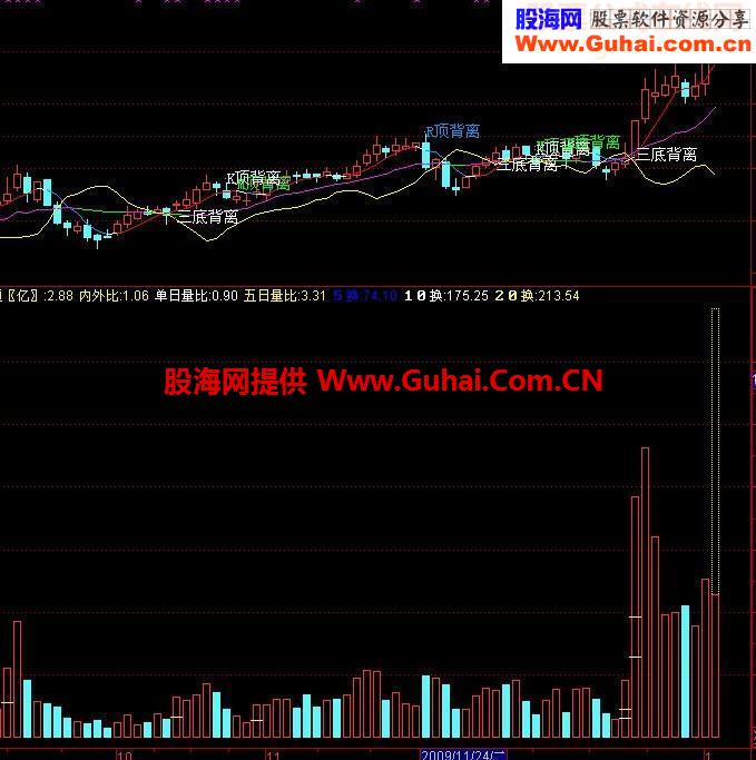 修改的倍量成交拐点