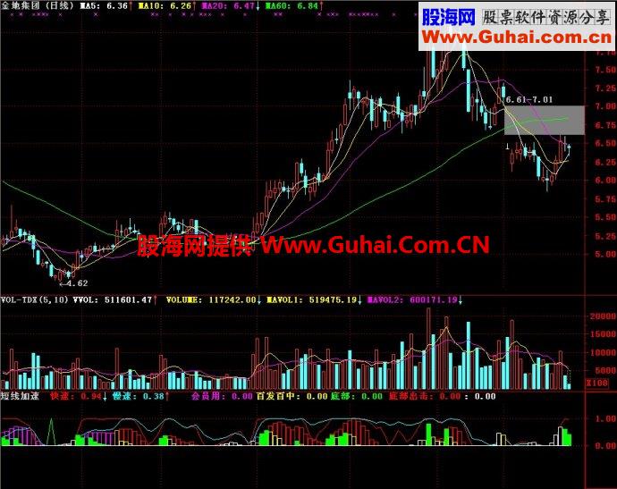 通达信短线加速副图指标