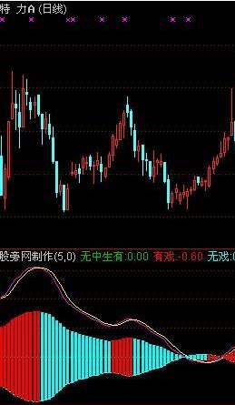 通达信无中生有趋势指标公式