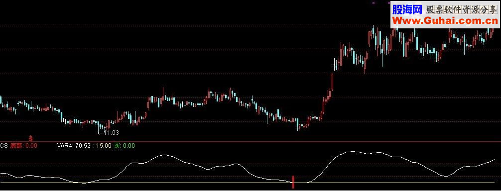 通达信极品波段，无未来，出现信号介入后就坐等拉升吧