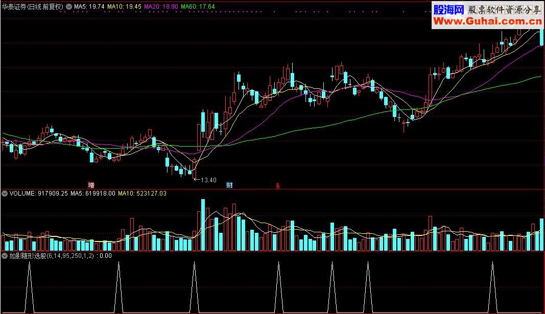 通达信如影随形选股指标(源码)