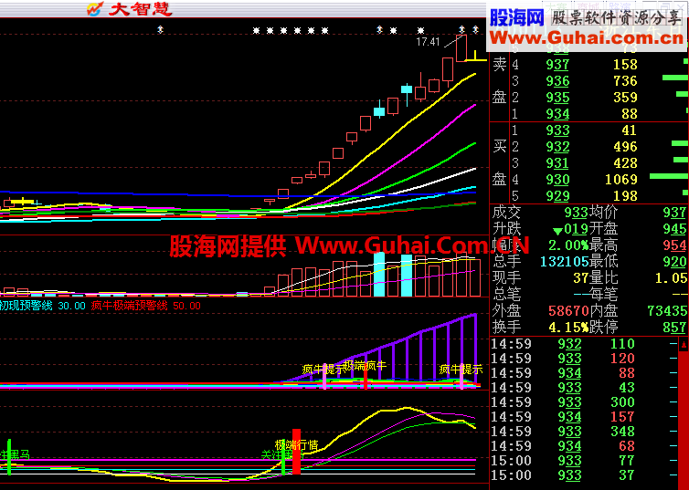 绝佳的实战指标组合：攻击超级疯牛 极端行情监测（ROC修改版）