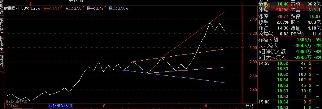 obv画线突破压力线买入公式