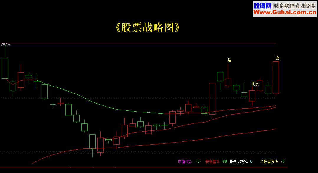 通达信 个人交易系统《股票战略图》（指标主图贴图）