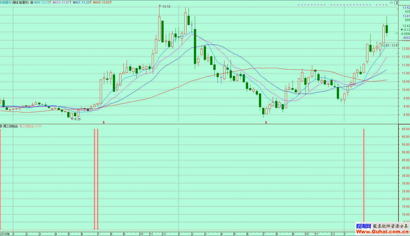 通达信周线三线粘合源码副图/选股公式